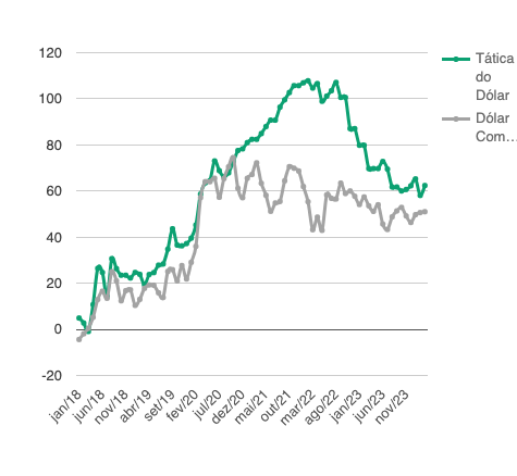 Gráfico comparativo do Tática do Dólar até Maio de 2024