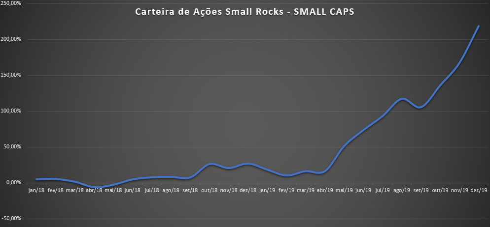 Como diversificar a carteira de ações - exemplo de carteira de ações SMALL CAPS