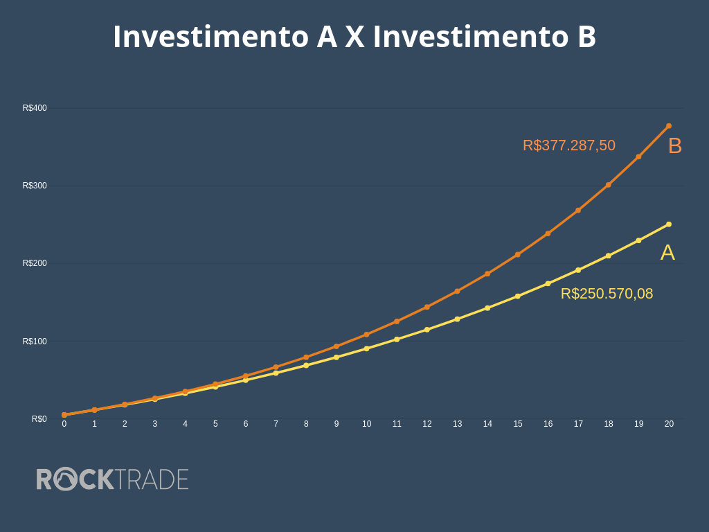 Diferença entre taxas de juros compostos
