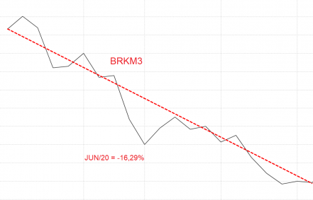 Como diversificar carteira de ações - Exemplo: BRKM3