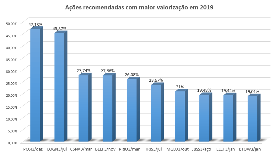 Resultados da ações recomendadas pela carteira Rocket5
