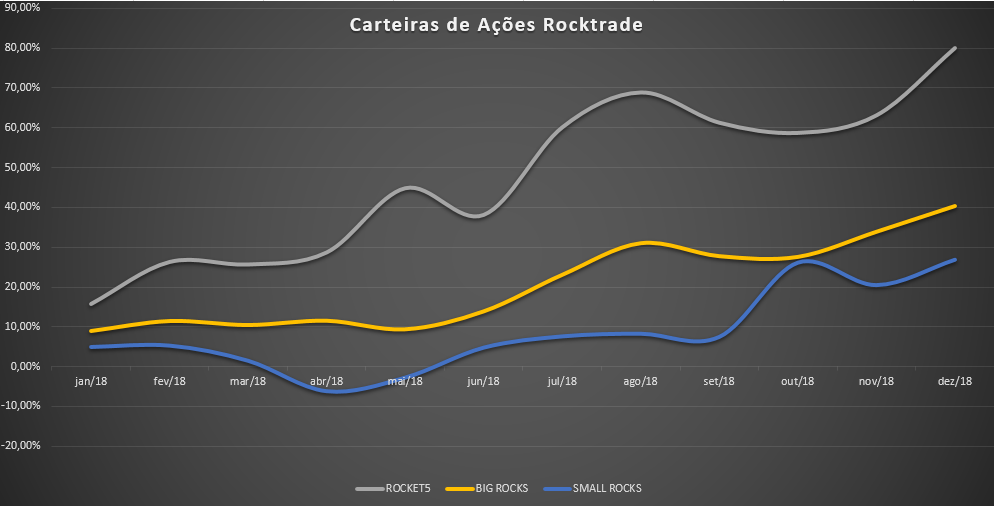 Carteiras de ações da Rocktrade - janeiro a dezembro/2018