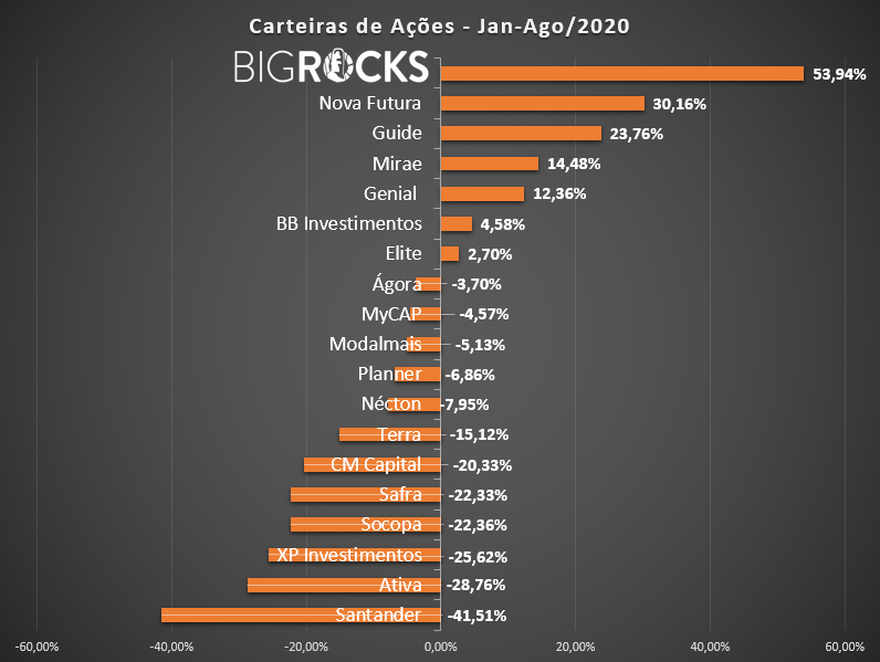 Resultados da Big Rocks mostram porque é melhor seguir um método, em vez de procurar dicas de quais ações comprar hoje