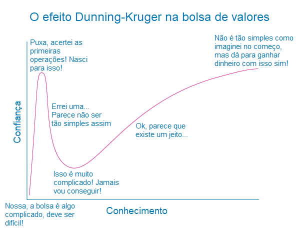 Efeito Dunning-Kruger mostra o sentimento que passa quem apenasr quer dicas de quais ações comprar hoje