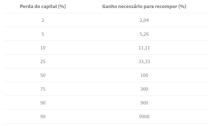 Evite que sua carteira de ações entre no buraco exponencial