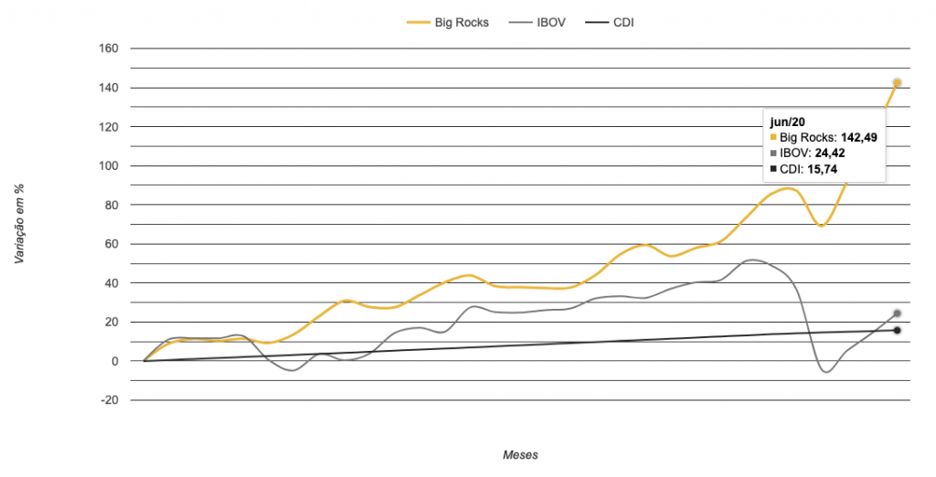 Gráfico mostra como é vantajoso investir em ações e não ter as taxas dos fundos