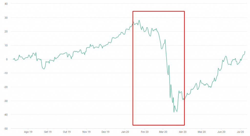 Ações ou fundo de investimento? Em meio a crises, fundos tendem a cair muito por serem obrigados a ficar no mercado