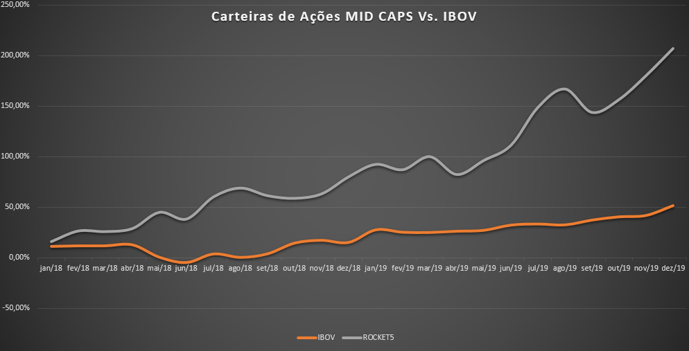 Carteira de ações MID CAPS Vs. IBOV