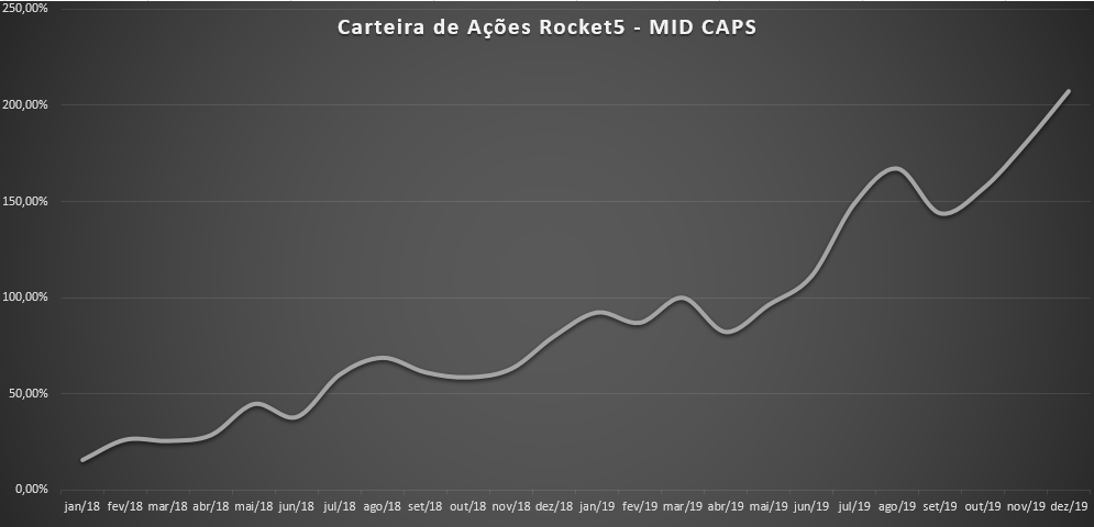 Como diversificar a carteira de ações - exemplo de carteira de ações MID CAPS
