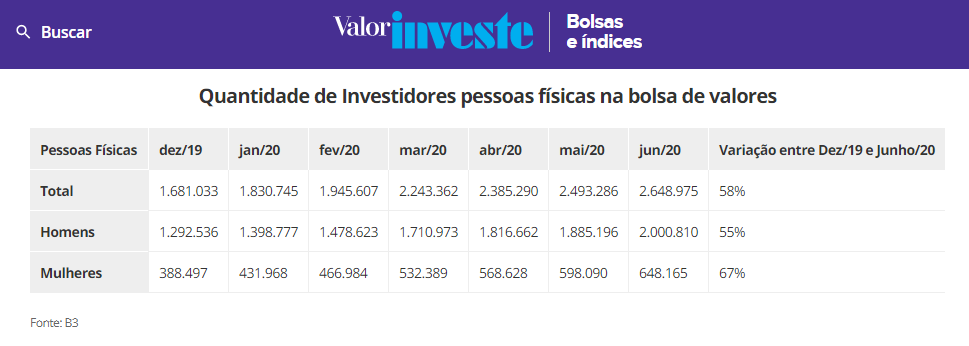 Número de iniciantes na bolsa de valores teve alta de 58% em 2020