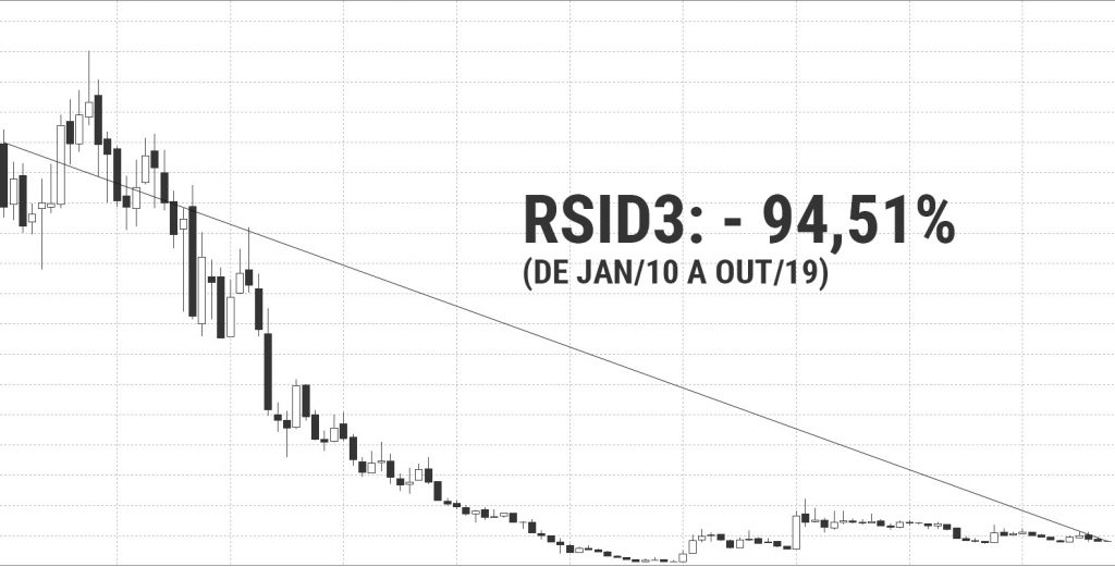 como-operar-na-bolsa-de-valores-gráfico-rsid3-buy-hold