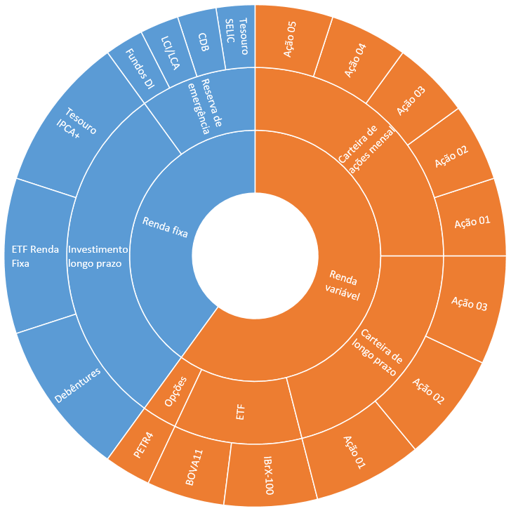 Diagrama mostrando um portfólio de investimentos diversificado