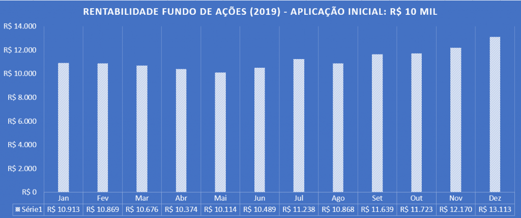 Fundo de ações é um dos investimentos preferidos em bolsa de valores para iniciantes e traz rentabilidades bem maiores que a renda fixa