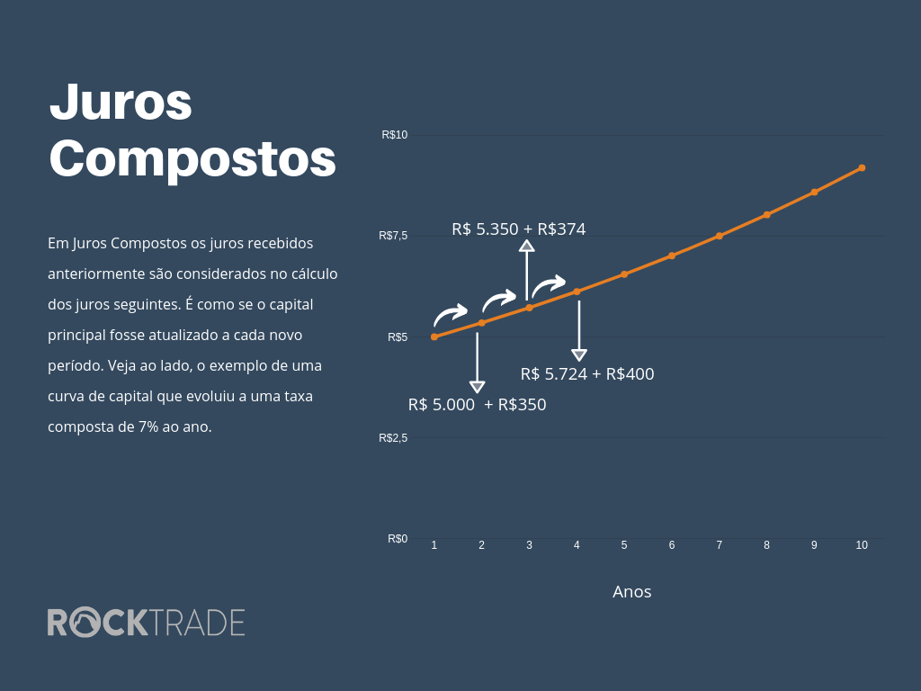 O Poder dos Juros Compostos