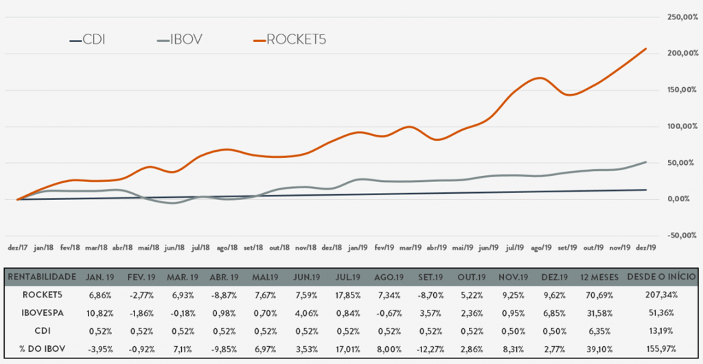 Resultado carteira de ações Rocket5 em 2019