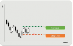 Como fazer controle de risco no mercado de ações - Stoploss