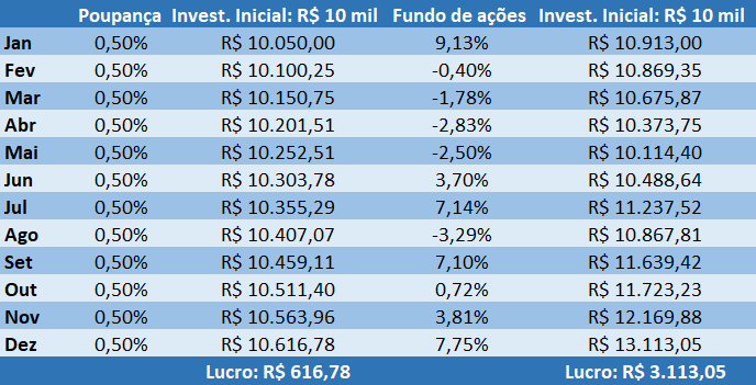 Bolsa de valores para iniciantes: comparação de um fundo de ações com a poupança