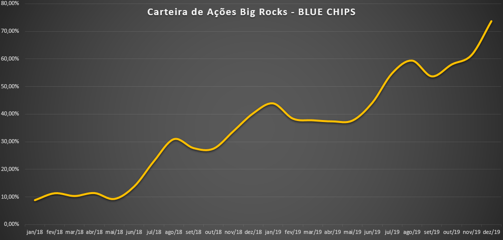 Como diversificar a carteira de ações - exemplo de carteira de ações BLUE CHIPS