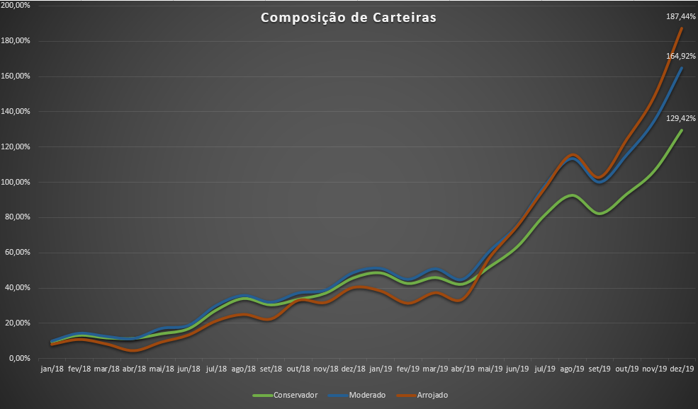 Composição de carteiras é a melhor forma de diversificar suas ações