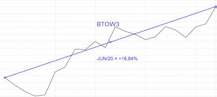 Como diversificar carteira de ações - Exemplo BTOW3