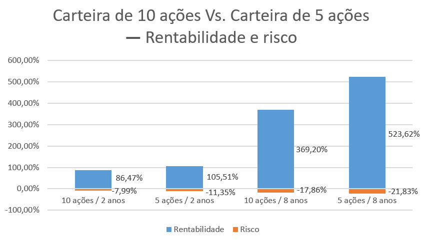 Quantas ações devo ter na carteira? Gráfico comparando resultados de 5 e 10 ações
