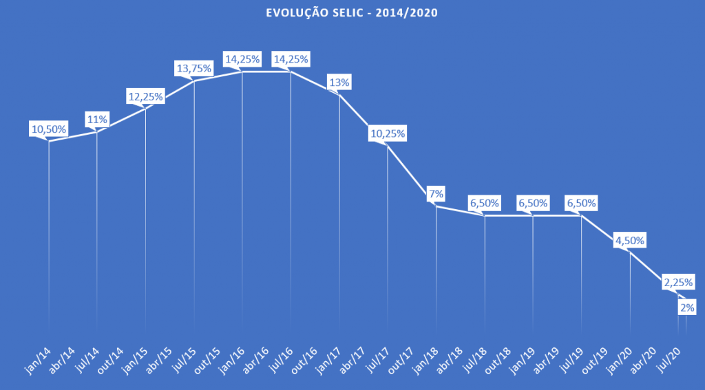 Bolsa de valores para iniciantes - evolução da SELIC
