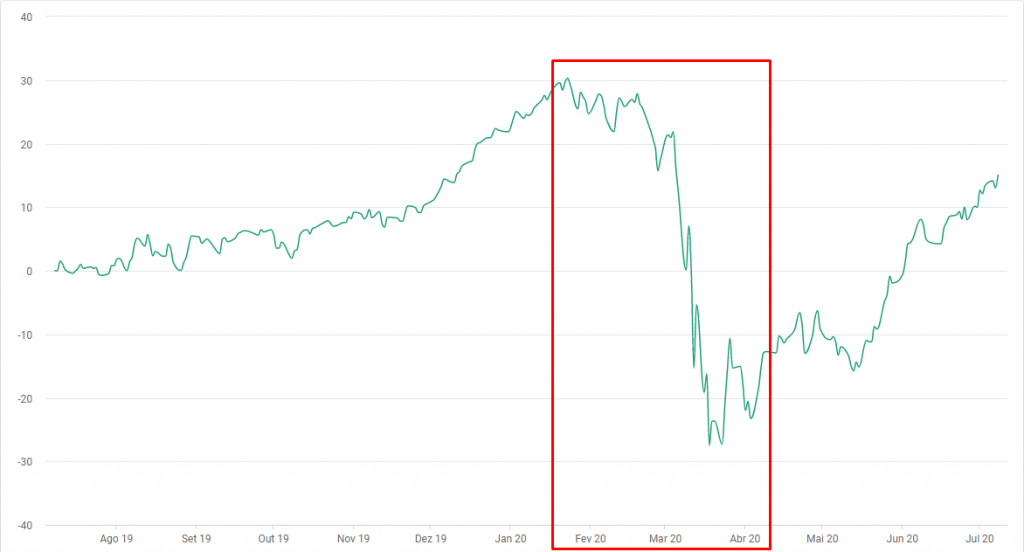 Ações ou fundo de investimento? Gráfico mostra queda dos fundos em meio à pandemia