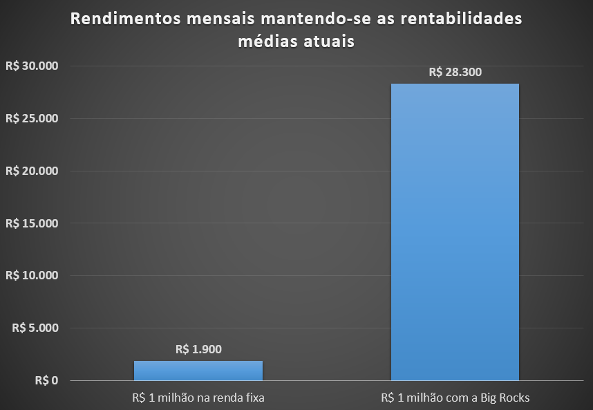 Diferença de quanto R$ 1 milhão renderia na renda fixa ou na bolsa (utilizando a média histórica da Big Rocks como base)