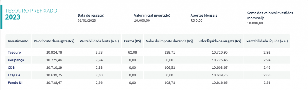 Tesouro direto é um dos principais produtos utilizados na renda fixa 