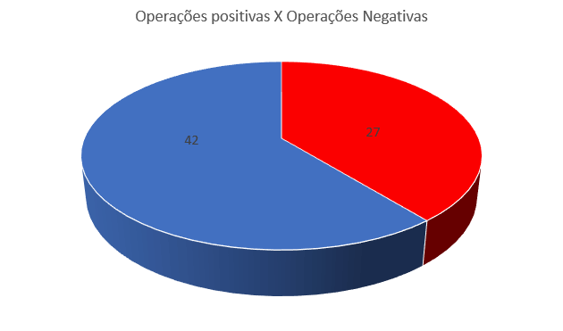 Resultado da carteira de ações Rocket5 - Operações positivas X Operações negativas