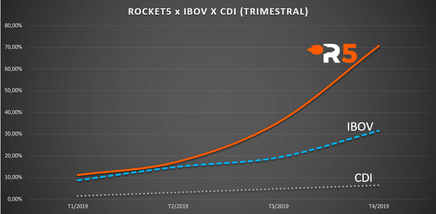 Comparação trimestral dos resultados da carteira de ações Rocket5