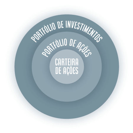 Diagrama com a relação entre portfólio de investimentos, portfólio de ações e carteira de ações