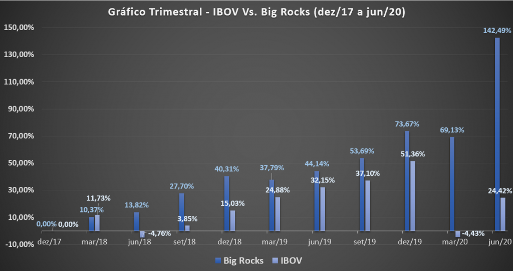 Exemplo de resultados da Big Rocks mostra que seguir uma carteira recomendada é excelente opção para investidores iniciantes na bolsa de valores