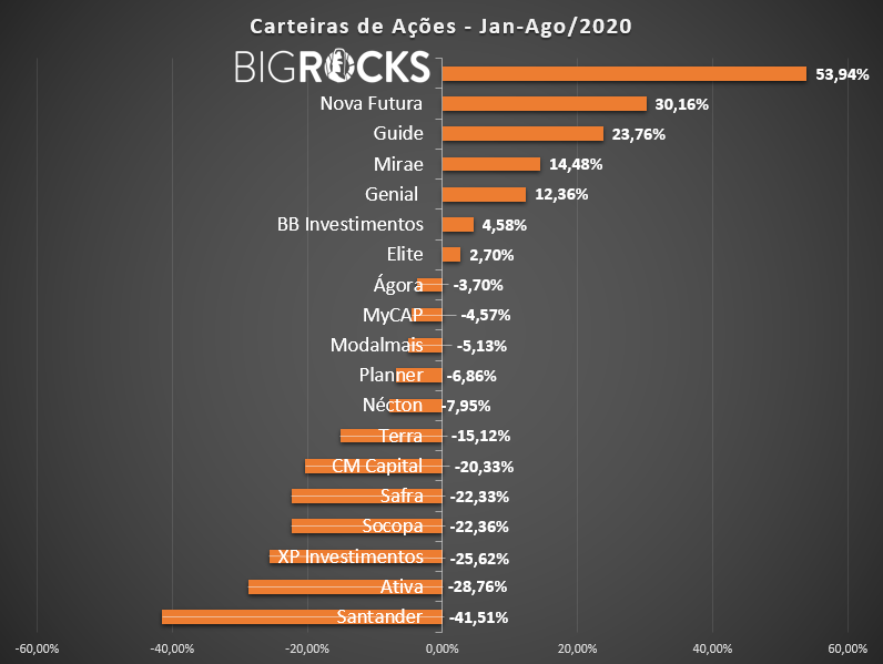 Comparação de resultados da Big Rocks com outras carteiras mostra porque ela auxilia os seus investimentos para alcançar R$ 1 milhão