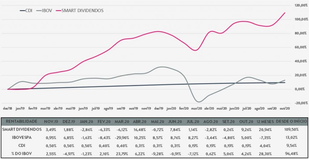 Gráfico mostra resultados da Smart Dividendos, trade system para a criação de uma carteira de ações com foco em dividendos
